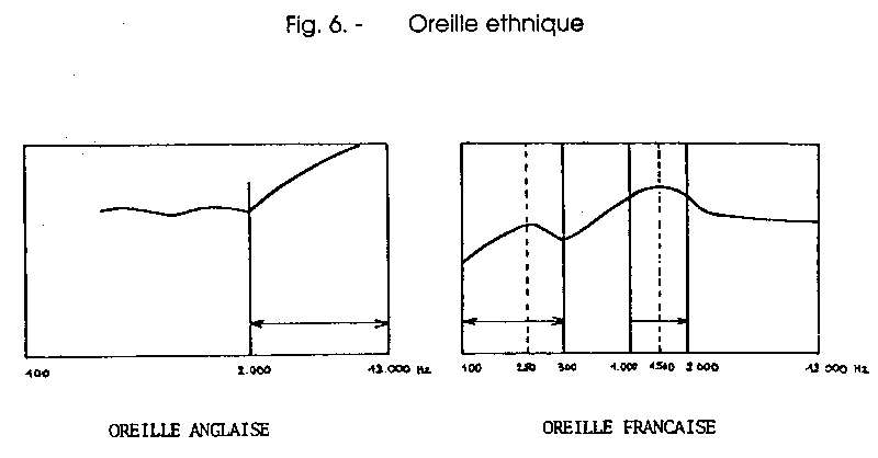 Fig. 6 — Oreille ethnique : courbes de l'oreille anglaise et de l'oreille française