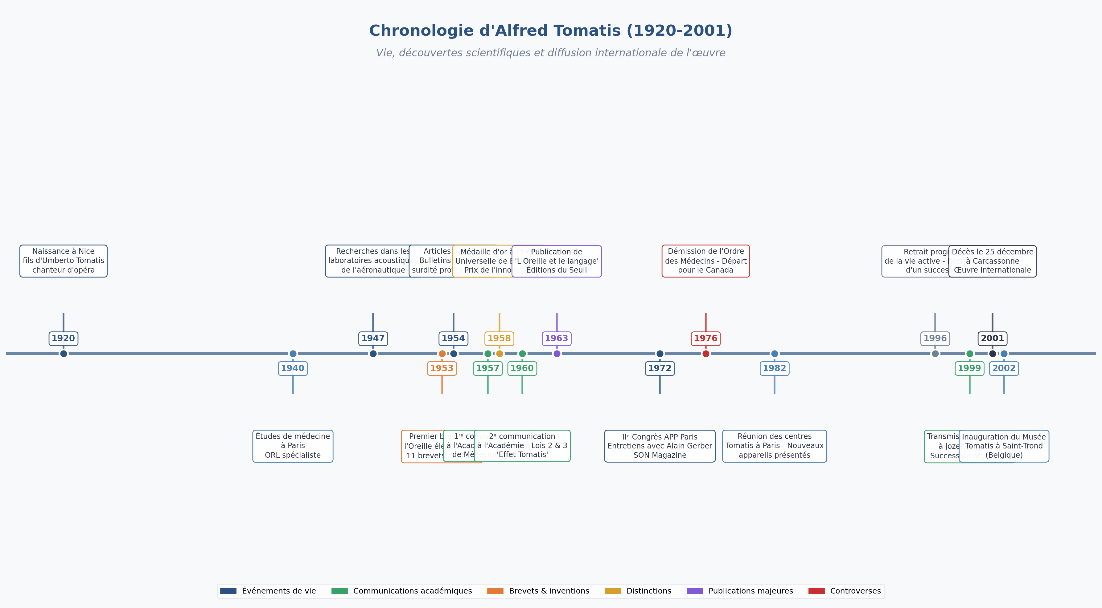 Frise chronologique d'Alfred Tomatis (1920-2001) : événements de vie, communications académiques, brevets, distinctions, publications et controverses